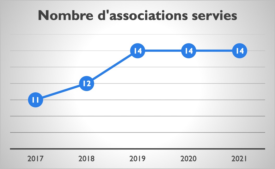 nombre_associations_servies_2021
